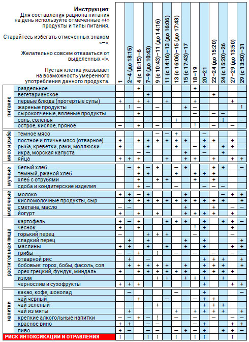 Астродиета январь 2020