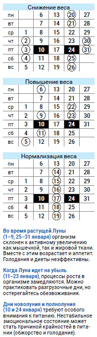 астродиета числа январь 2020
