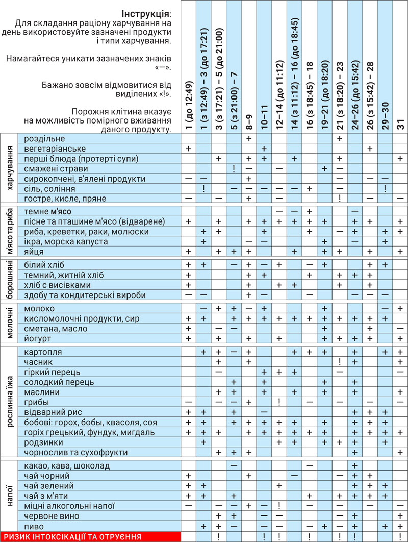 Астродиета январь 2025