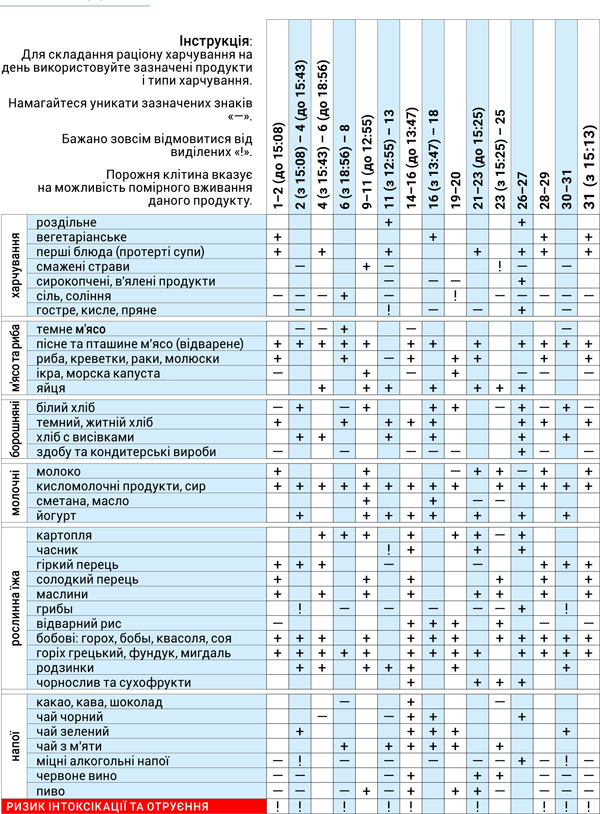 Астродиета январь 2026