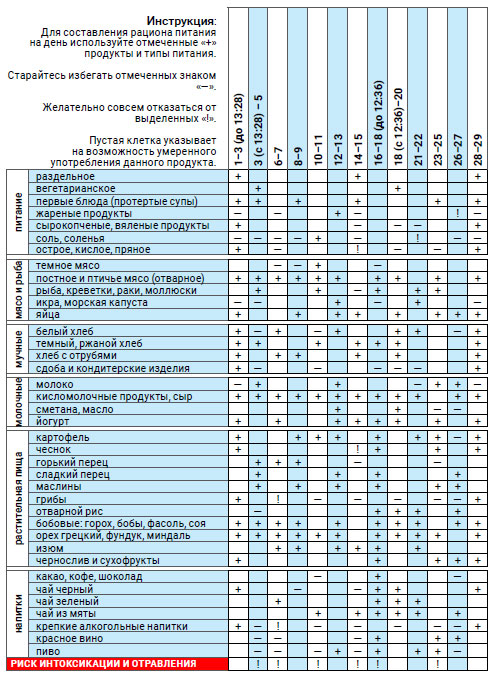 Астродиета февраль 2020