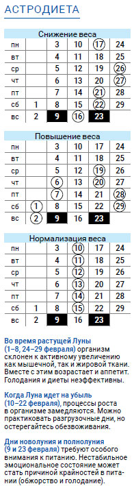 астродиета числа февраль 2020