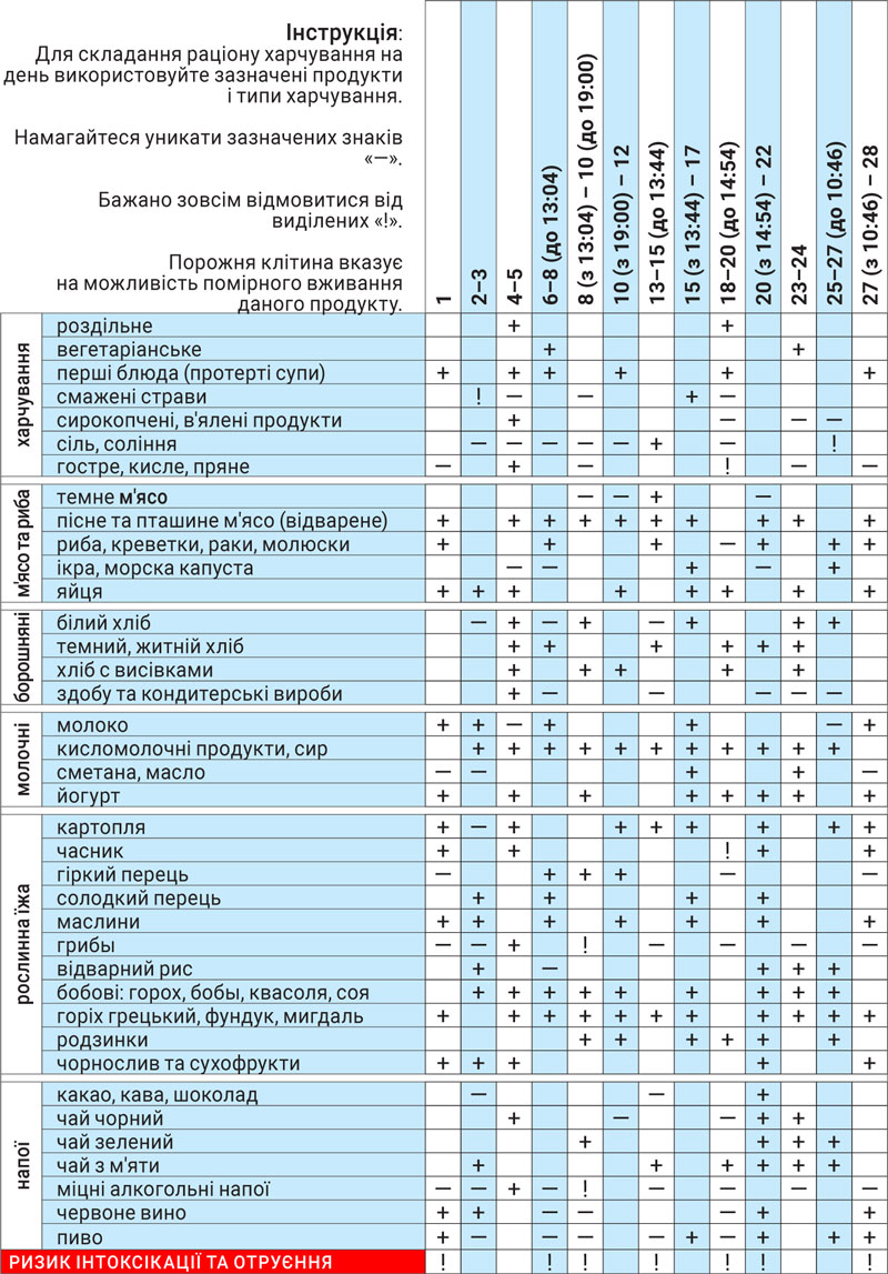 Астродиета февраль 2025