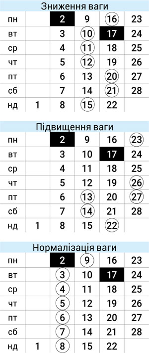 Астродиета февраль 2026