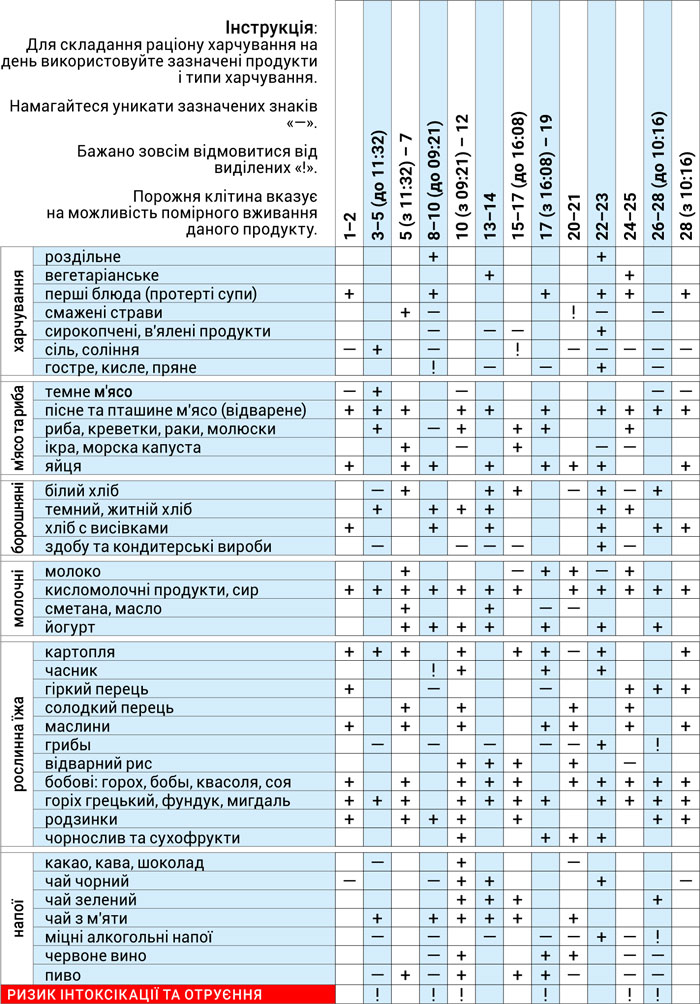 Астродиета февраль 2026