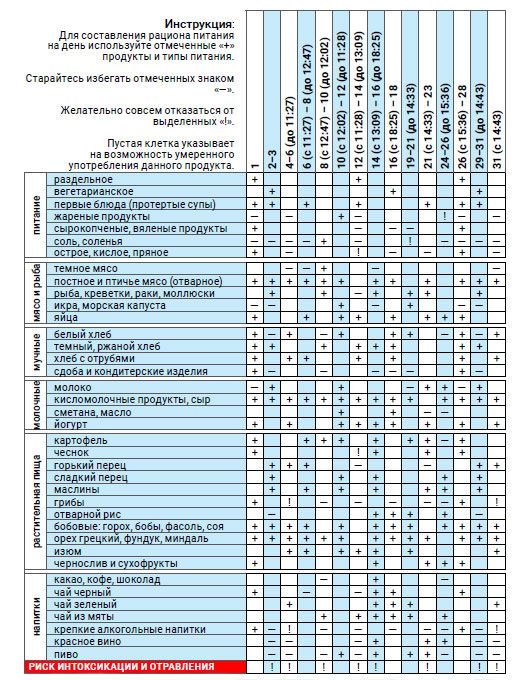 Астродиета март 2020