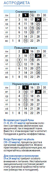 астродиета числа март 2020