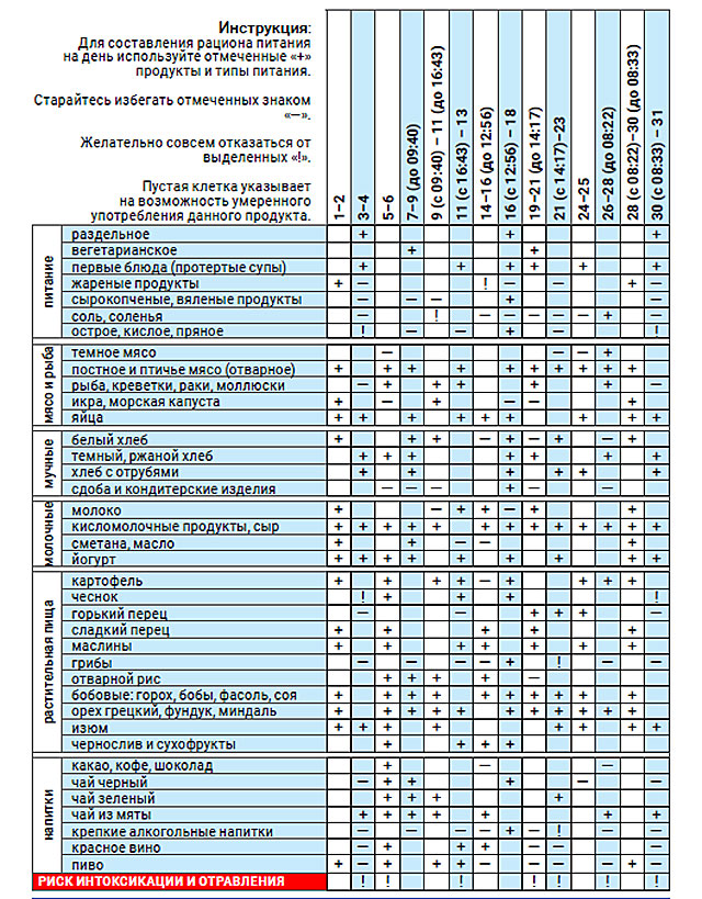 Астродиета март 2021
