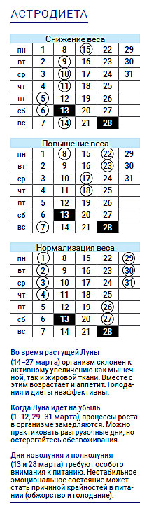 астродиета числа март 2021