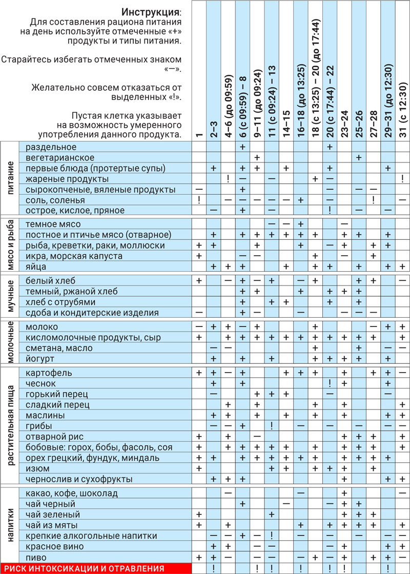 Астродиета март 2022