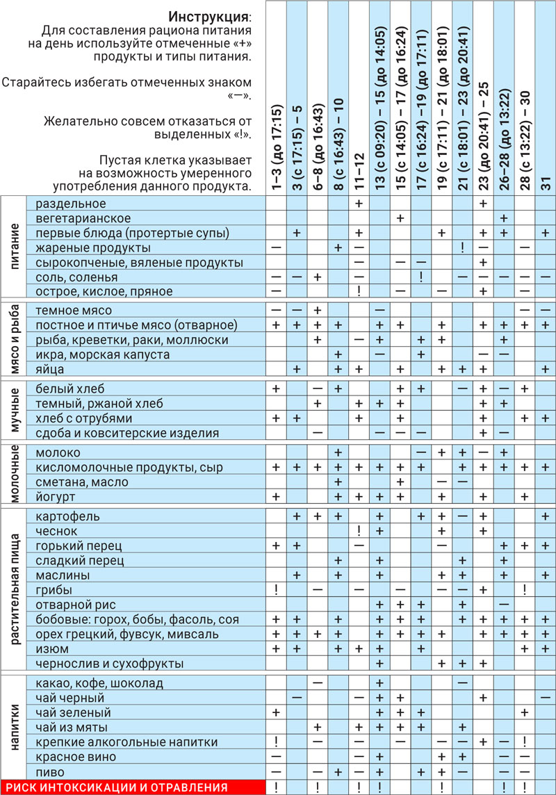 Астродиета март 2023