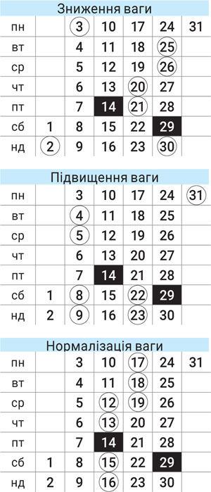 Астродиета март 2025