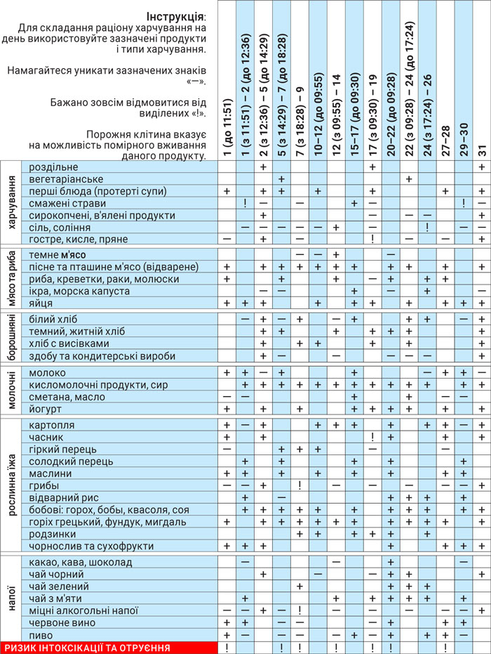Астродиета март 2025