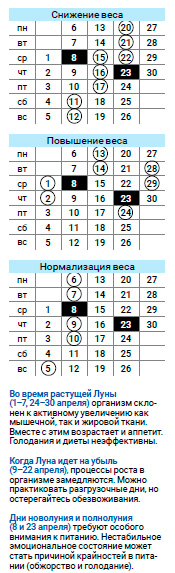 астродиета числа апрель 2020