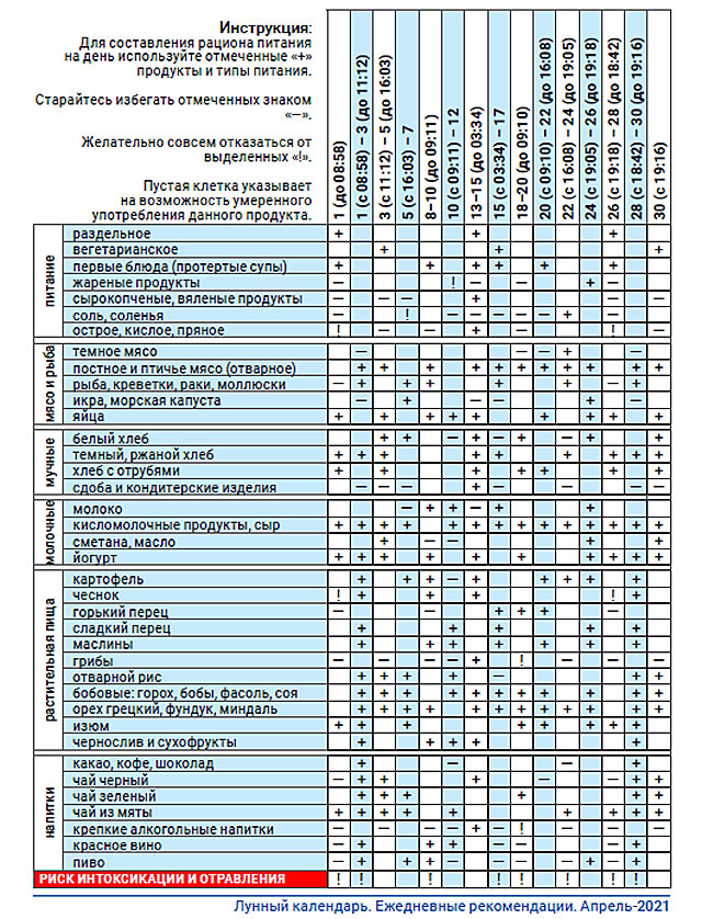 Астродиета апрель 2021