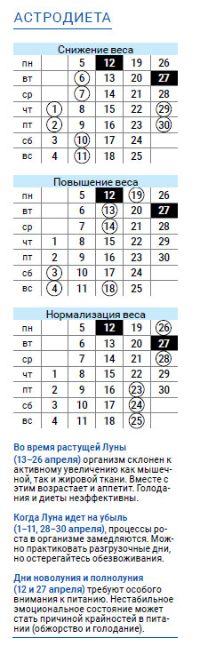 астродиета числа апрель 2021