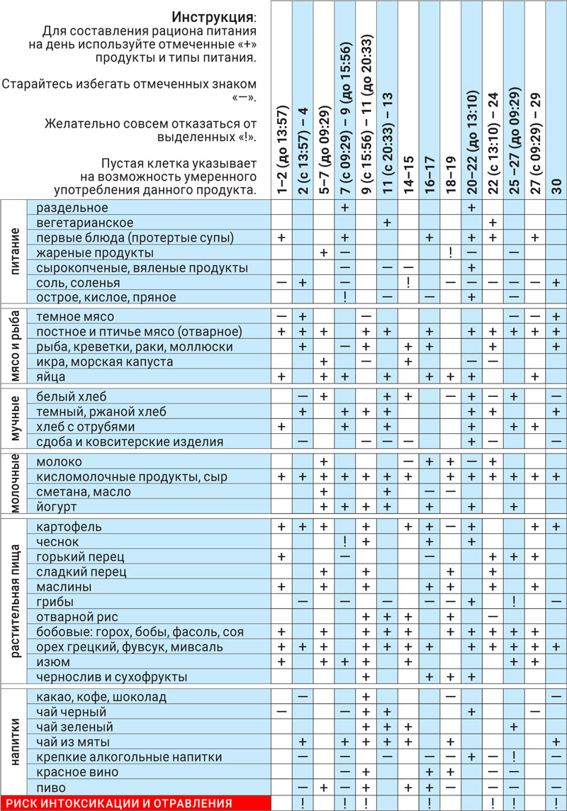 Астродиета апрель 2023