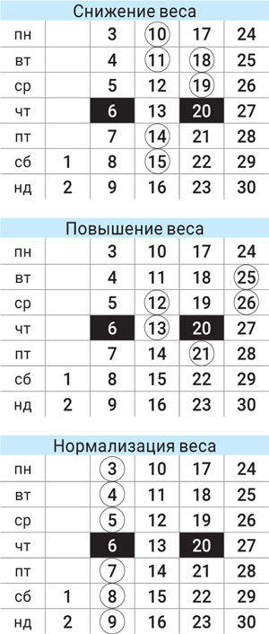 астродиета числа апрель 2023