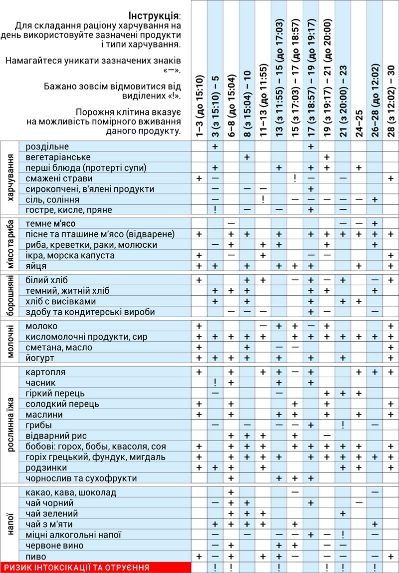 Астродиета апрель 2026