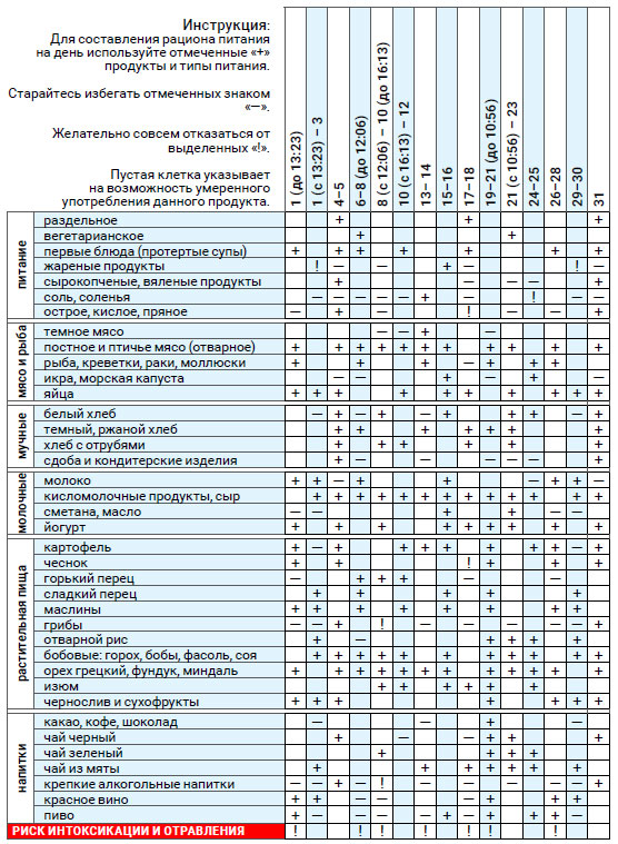 астродиета май 2019