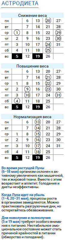 астродиета числа май 2019