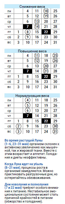 астродиета числа май 2020