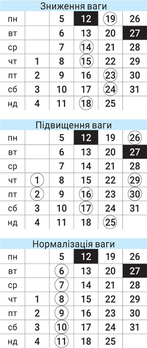 Астродиета май 2025