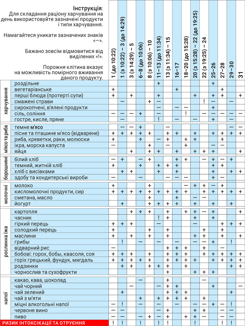 Астродиета май 2025