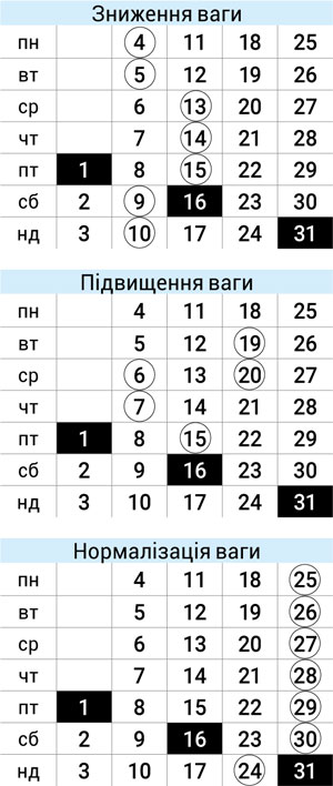 Астродиета май 2026