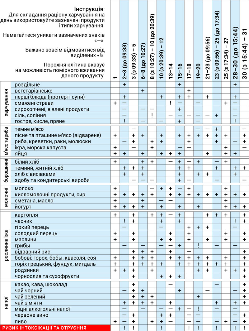 Астродиета май 2026