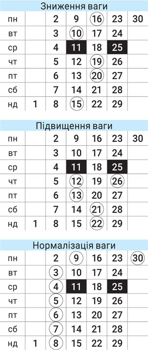 Астродиета числа июнь 2025