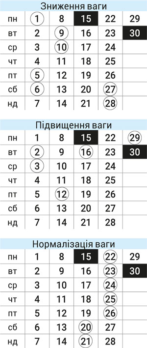 Астродиета числа июнь 2026