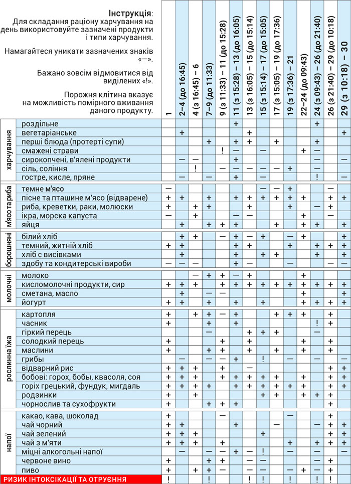 Астродиета июнь 2026