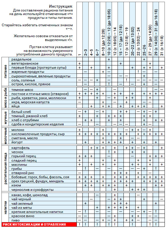 Астродиета июль  2019