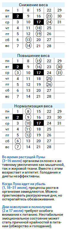астродиета числа июль 2019
