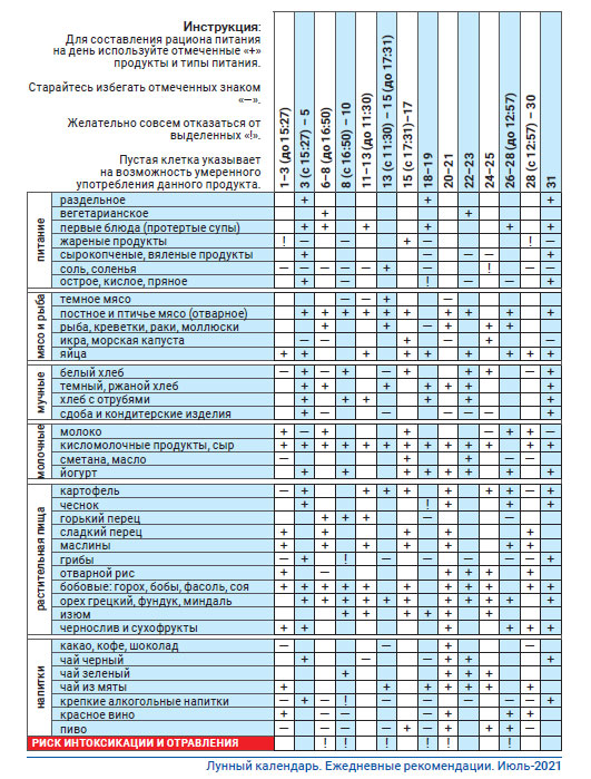 Астродиета июль 2021