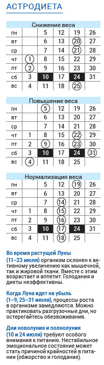 астродиета числа июль 2021