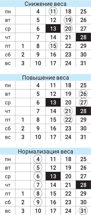 астродиета числа июль 2022