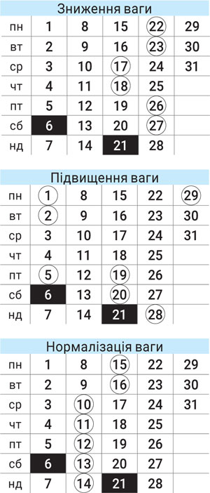 Астродиета