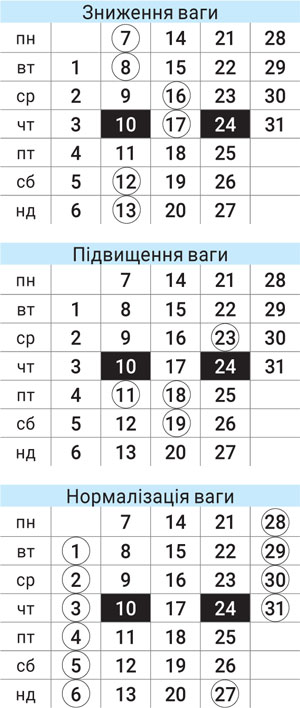 Астродиета числа июль 2025