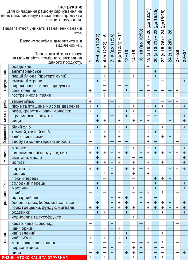 Астродиета июль 2025