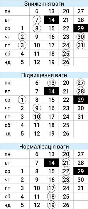 Астродиета числа июль 2026