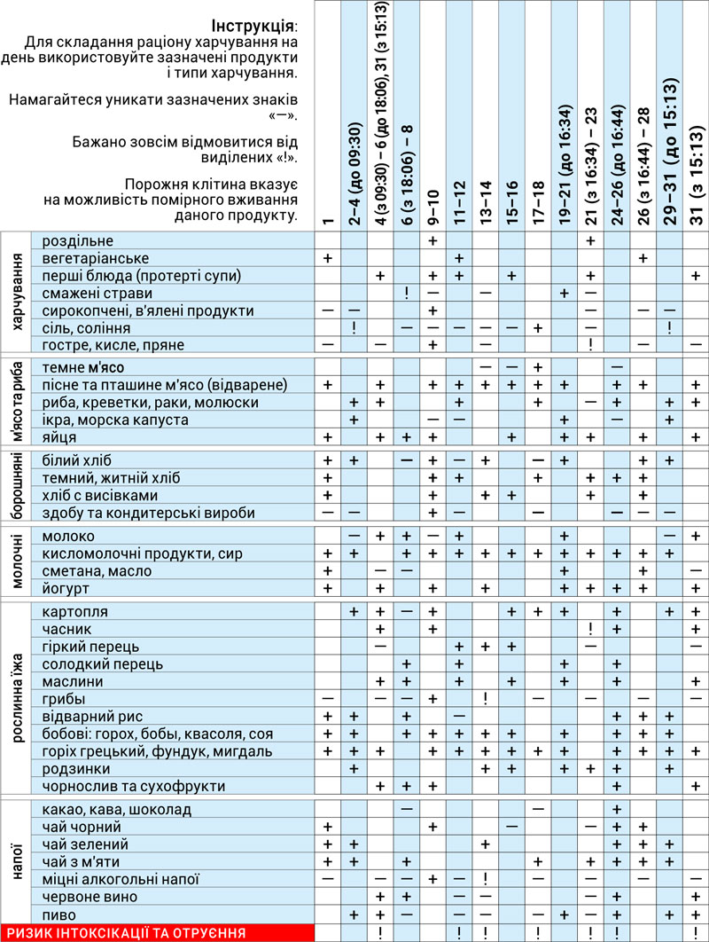 Астродиета июль 2026