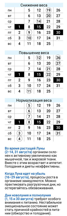 астродиета числа август 2019