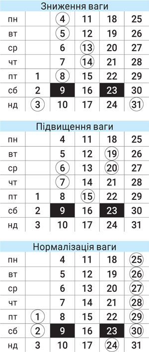 Астродиета числа август 2025