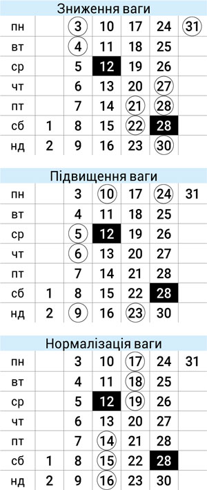 Астродиета числа август 2026