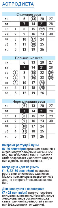 астродиета числа сентябрь 2021