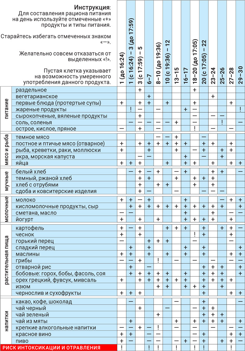 Астродиета сентябрь 2023