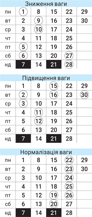 Астродиета числа сентябрь 2025