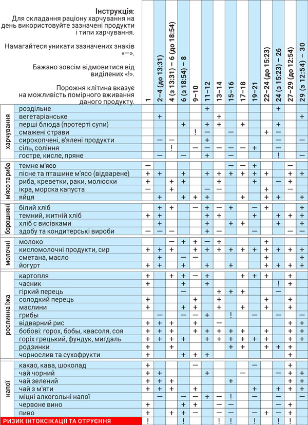 Астродиета сентябрь 2025